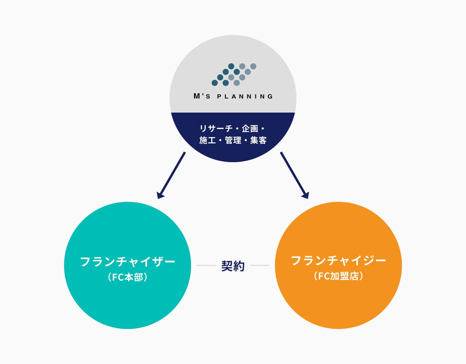 FC事業の関係図