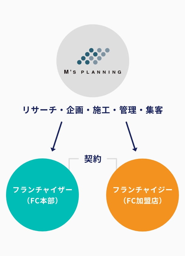 FC事業の関係図